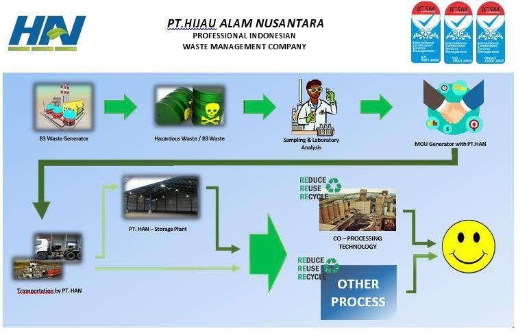 Armada PT. Hijau Alam Nusantara